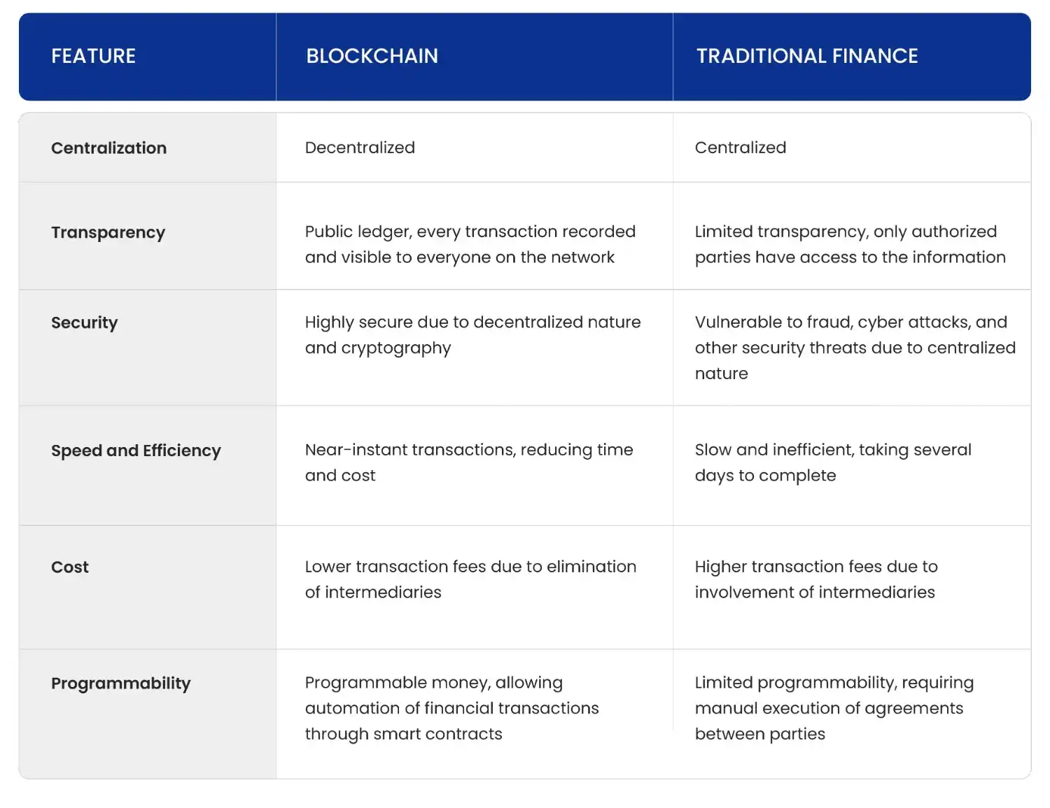 comparision of blockchain