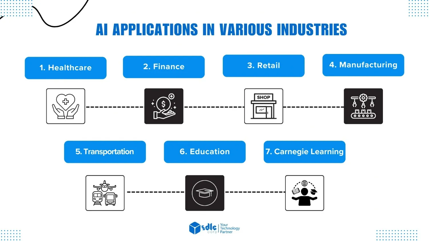 ai application industries