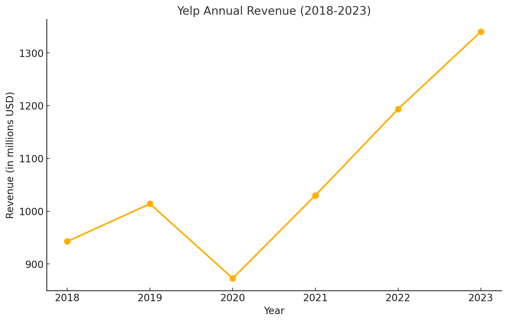 graph