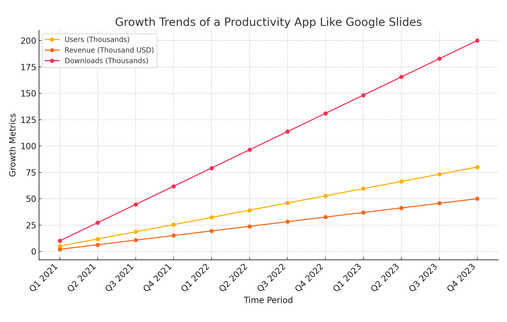 Growth of Google Slide App Key Stats