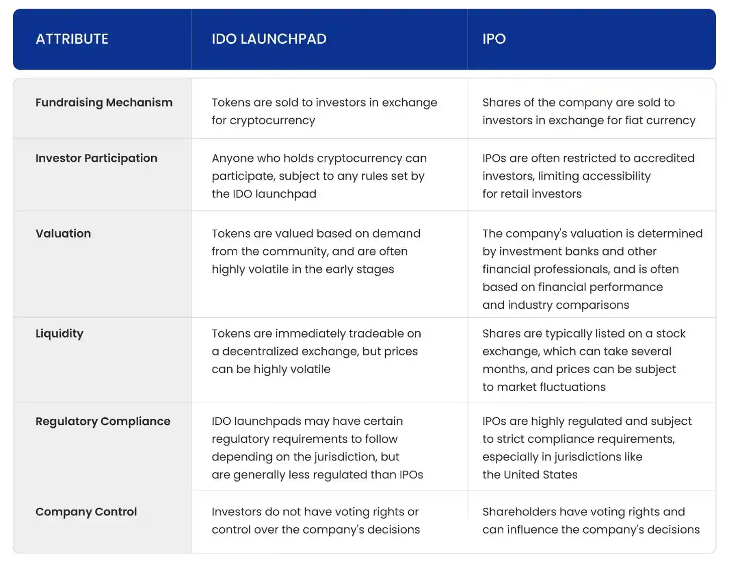Comparison Between Initial DEX Offering (IDO) and Initial Public Offering (IPO)