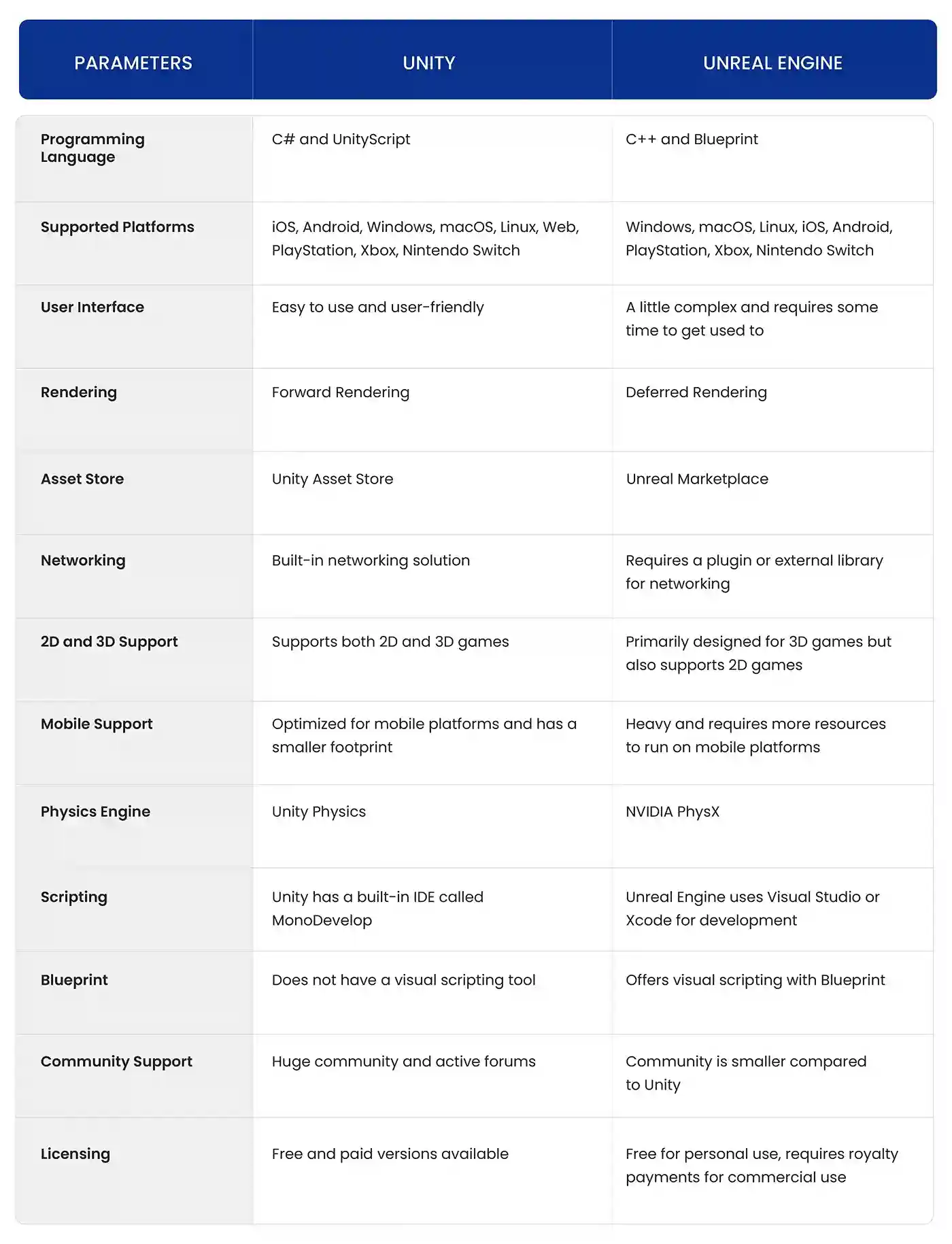 Comparison Between Unity and Unreal Engine