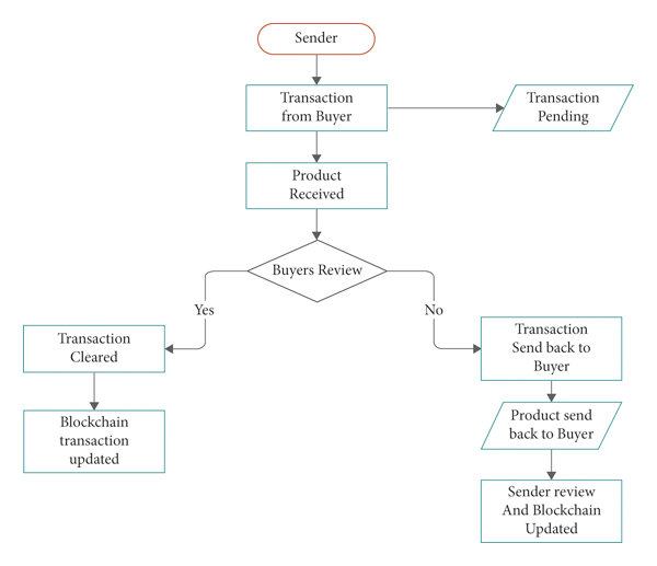 flowchart