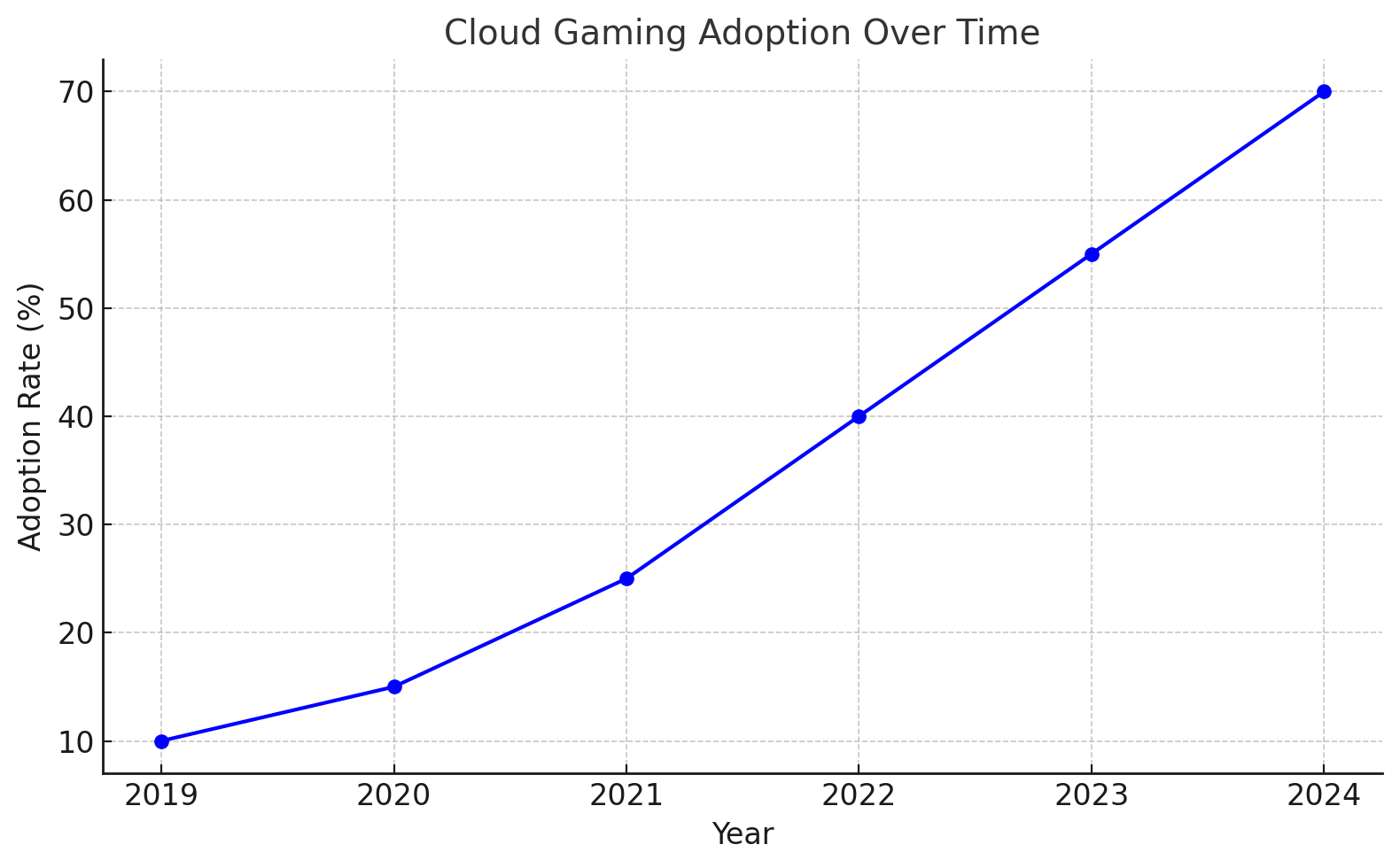 cloud game graph