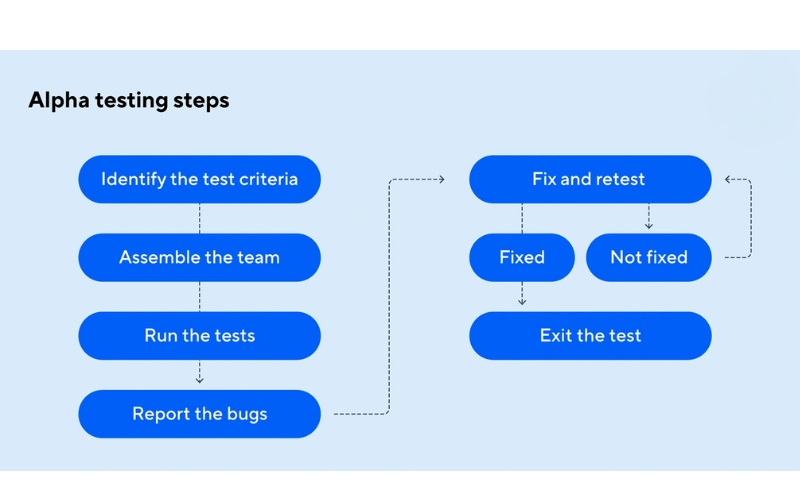 Alpha testing