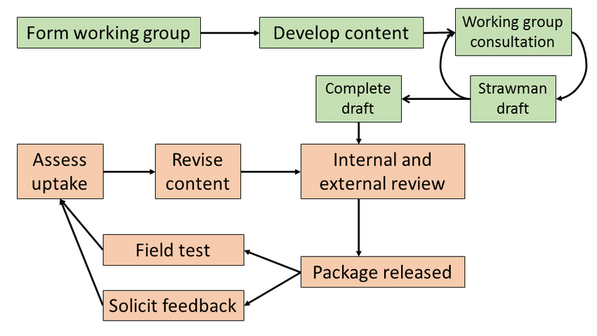 Flow-chart-showing-the-iterative-process-used-in-the-development-of-this-field-manual