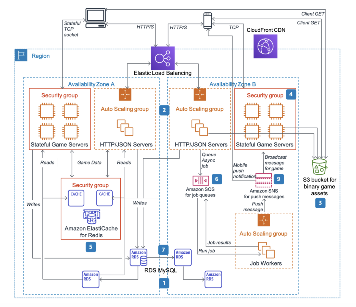 Betfred betting app Architecture