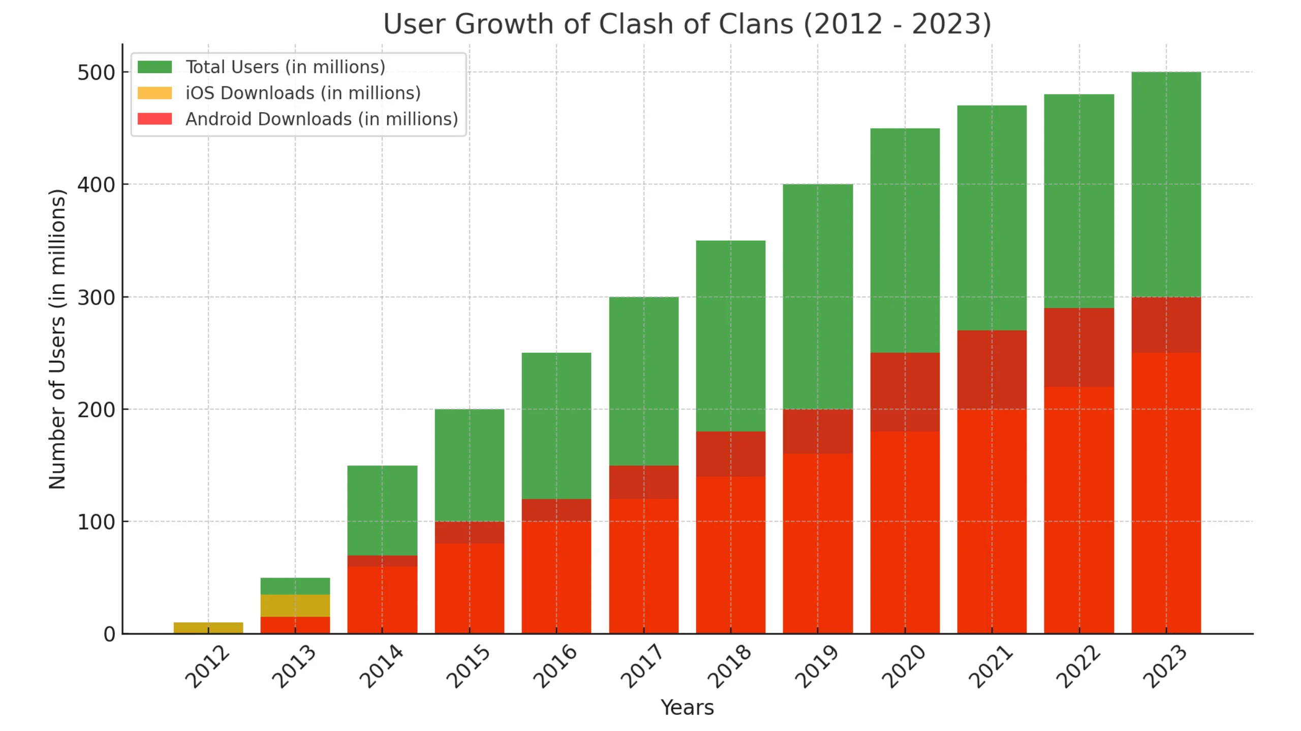 Growth Stats Of Clash of Clans