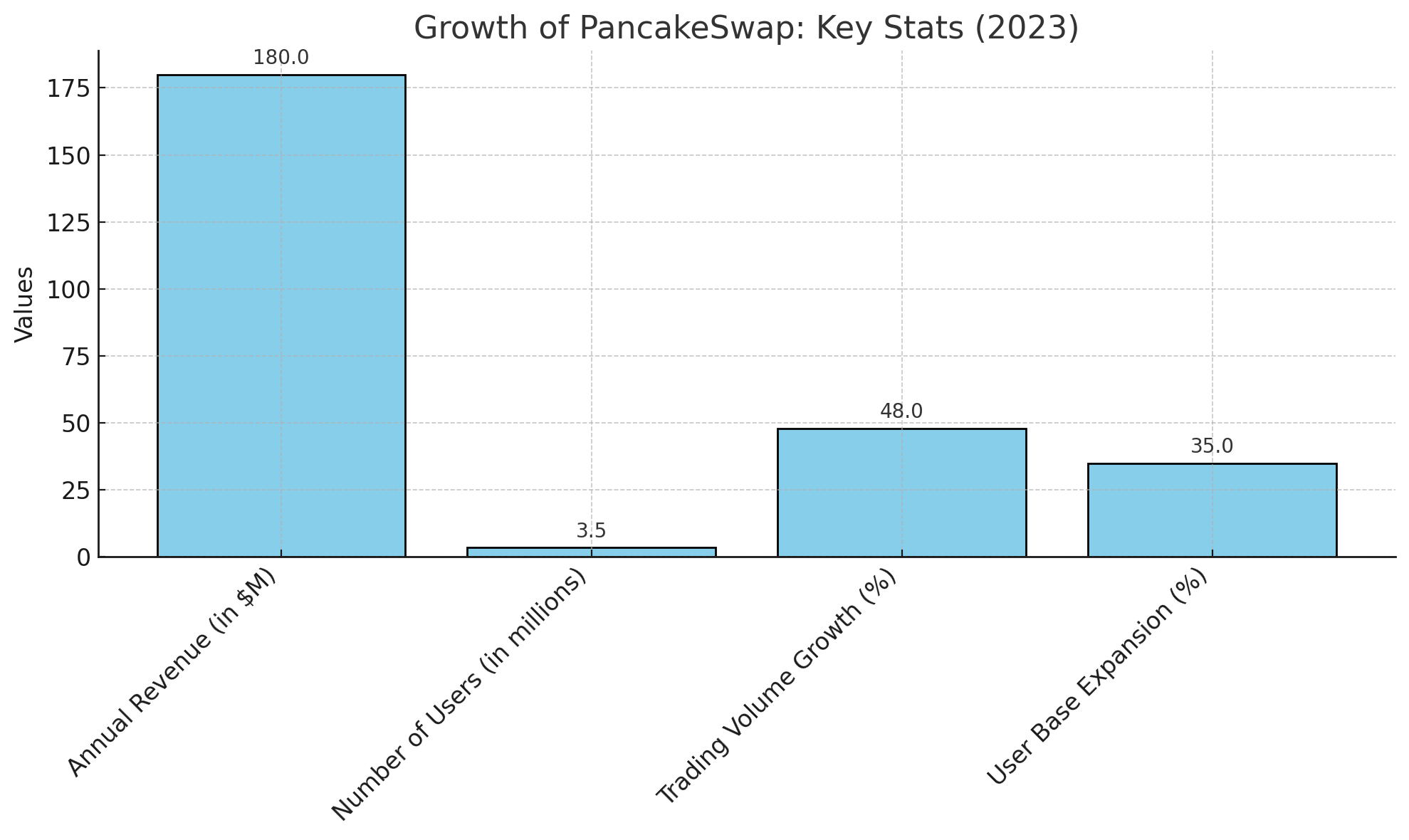 Growth Stats Of PancakeSwap