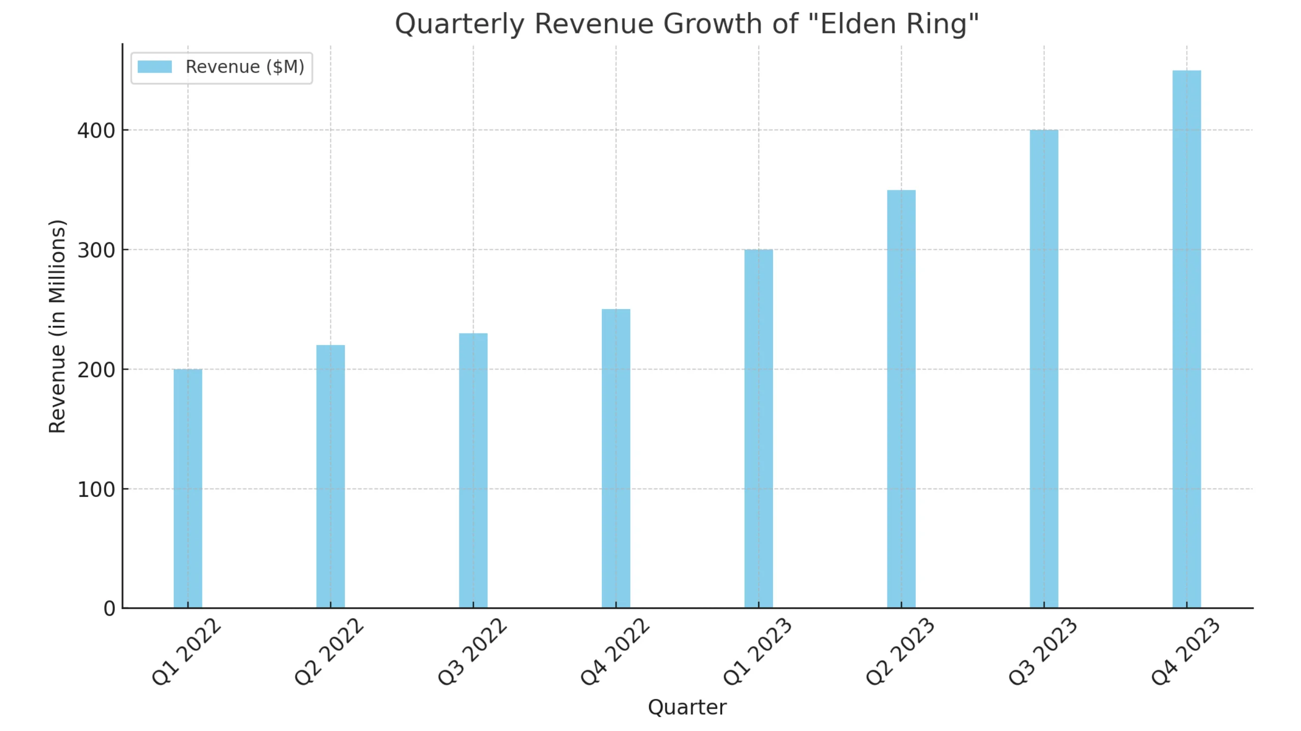 Stats of Elden Ring