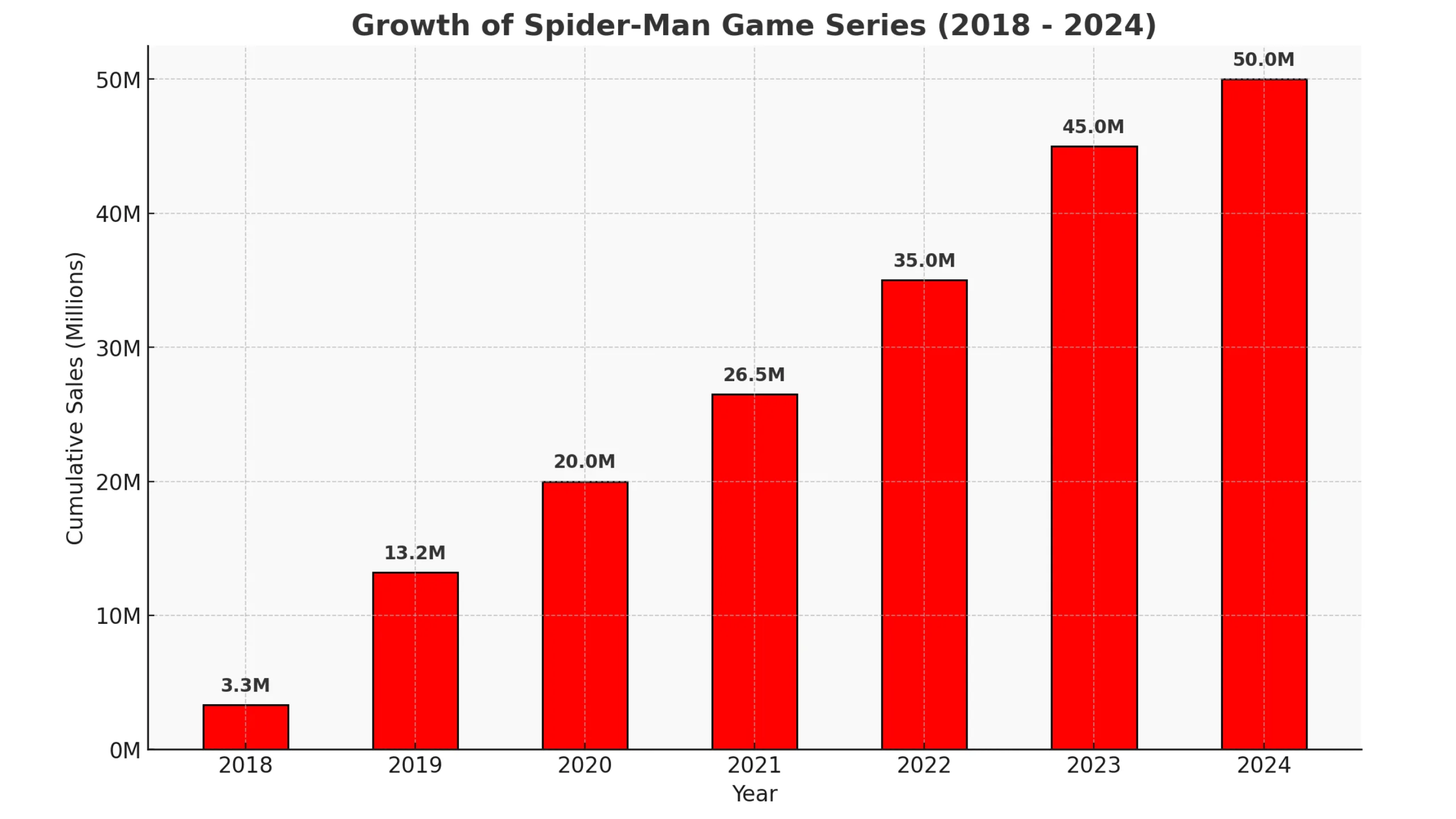 growth of spider man series