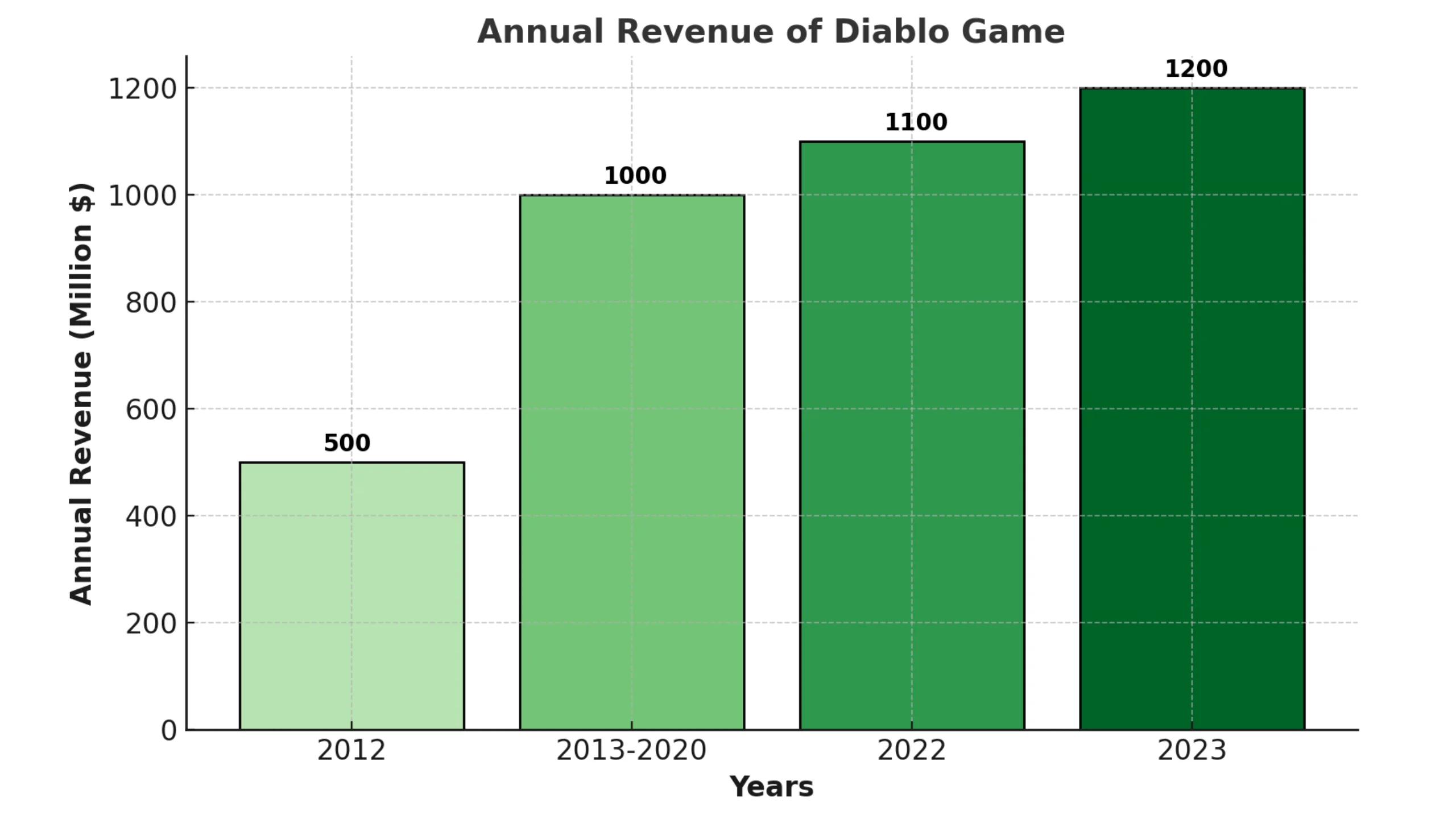 Stats of Diablo Game