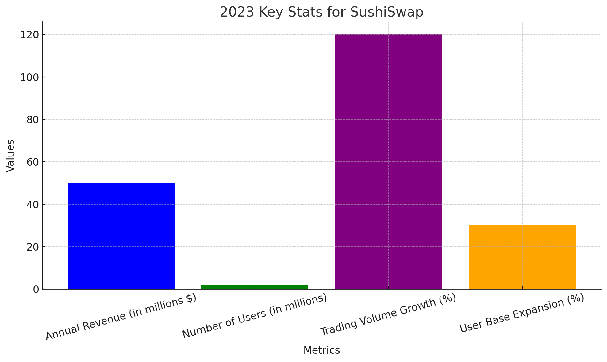 Growth Stats Of Sushi Swap