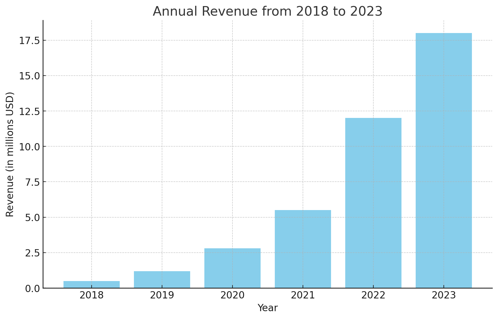 Growth Stats of How to Develop a Game Like Valorant