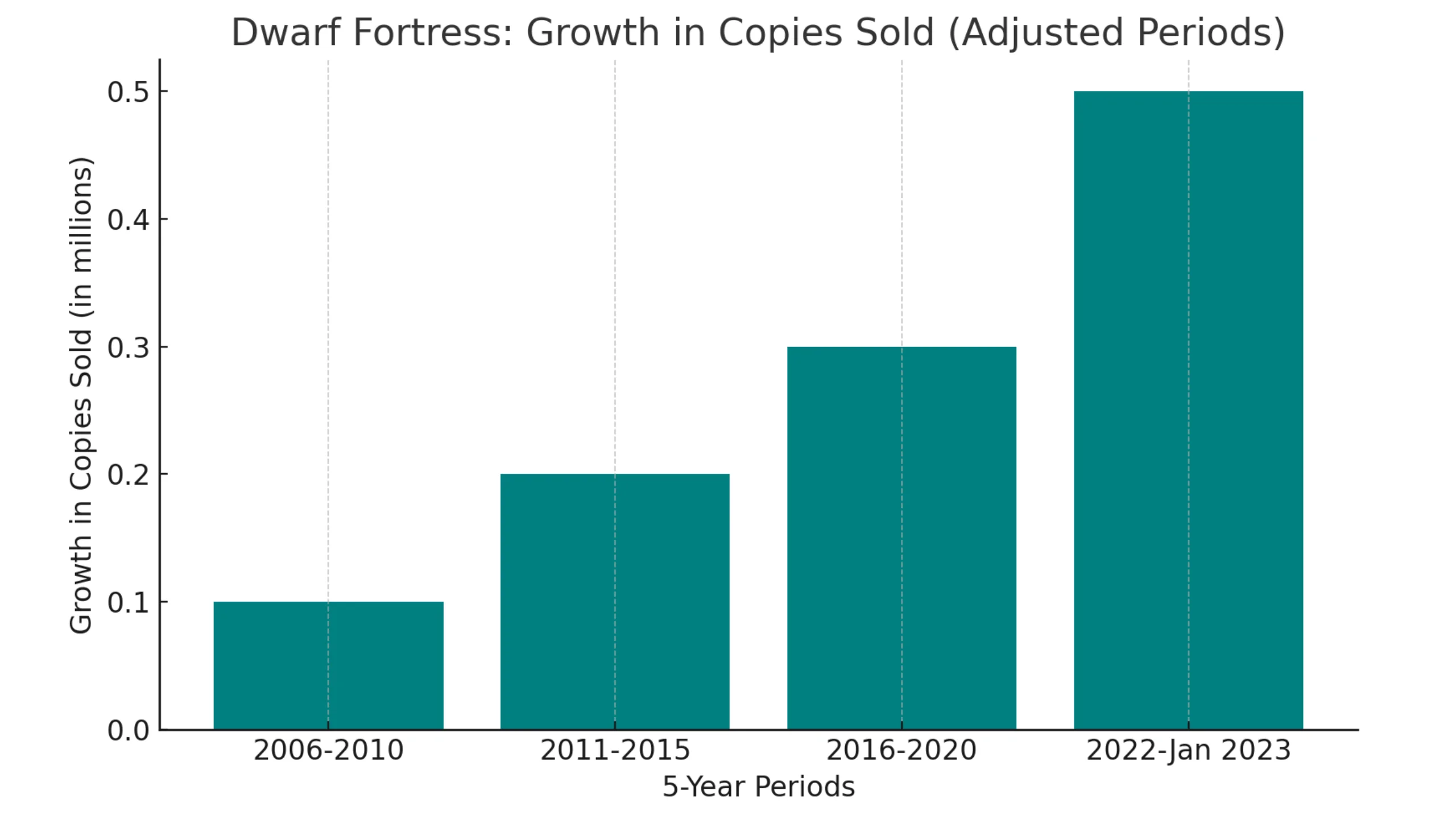 Stats of Dwarf Fortress