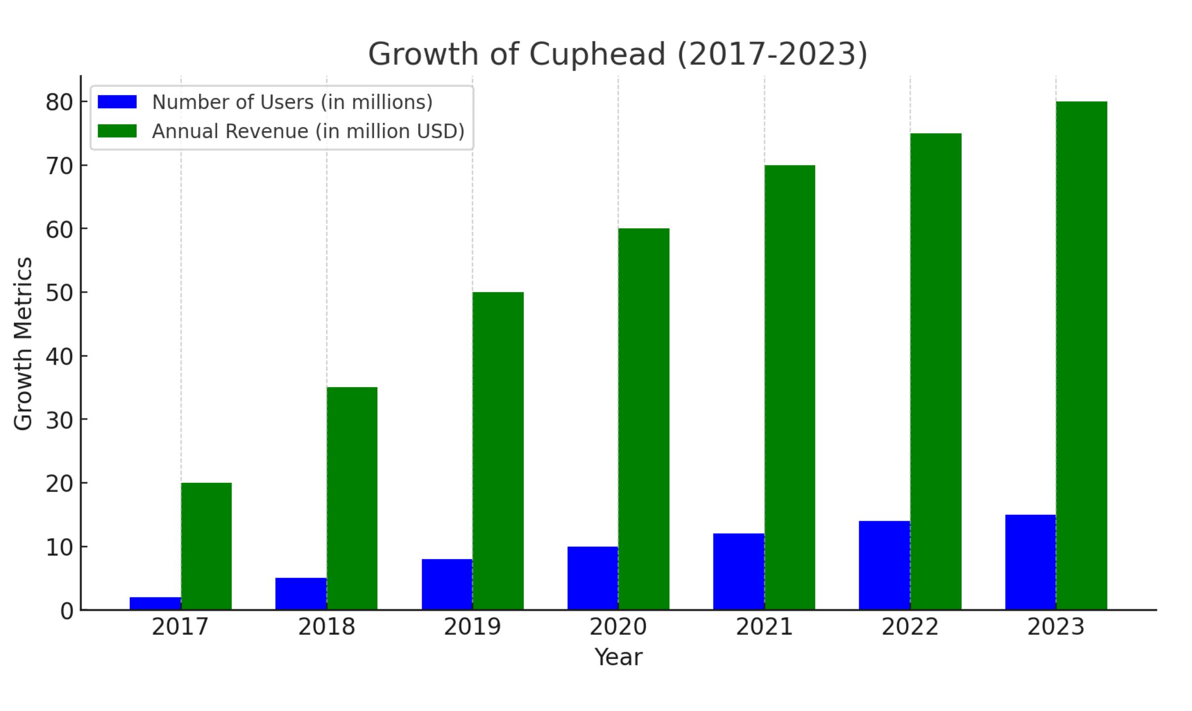 Growth Stats Of Cuphead