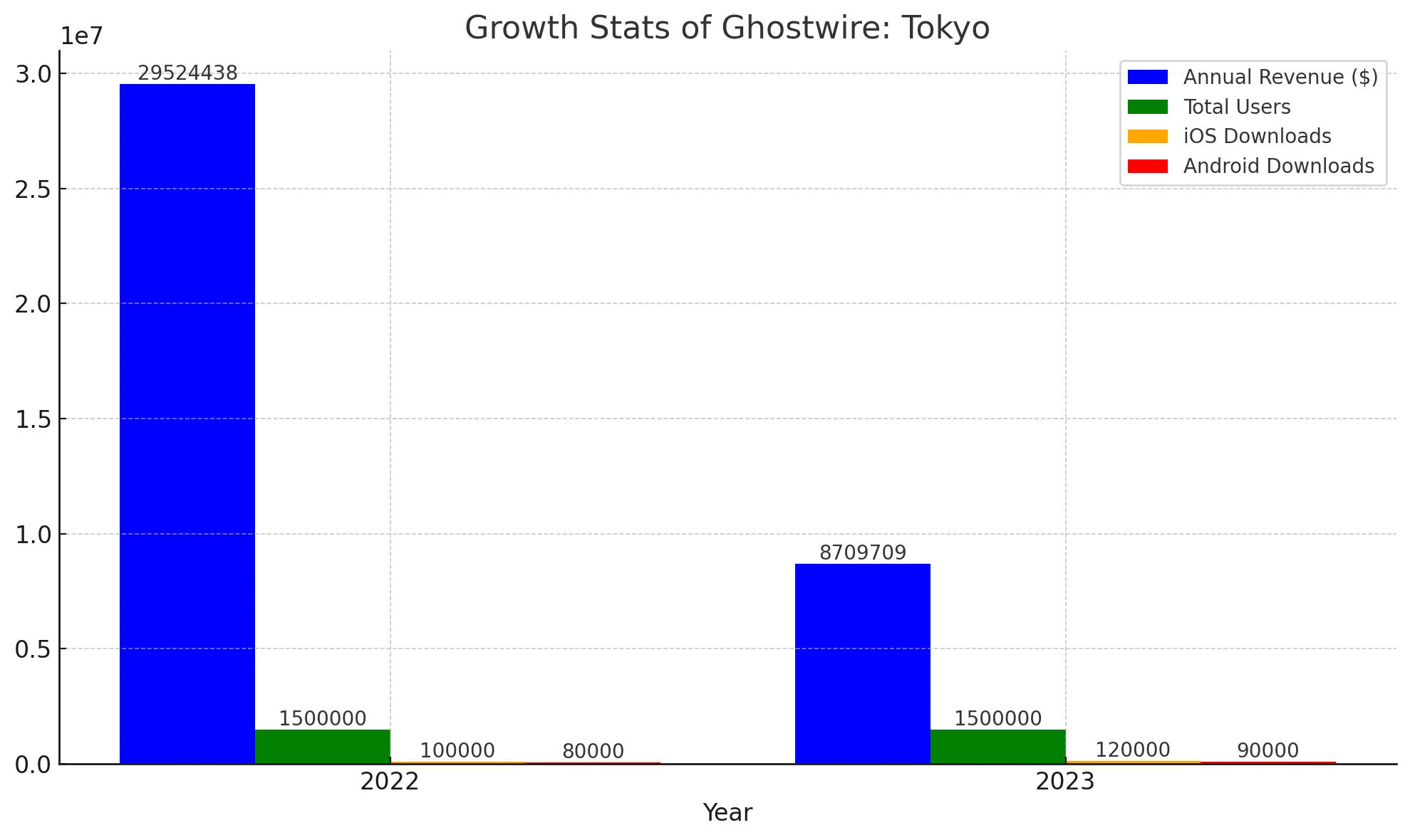 Growth Stats Of Game Like Horizon Zero Dawn