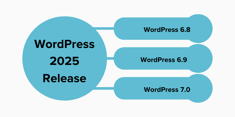 WordPress Release 2025