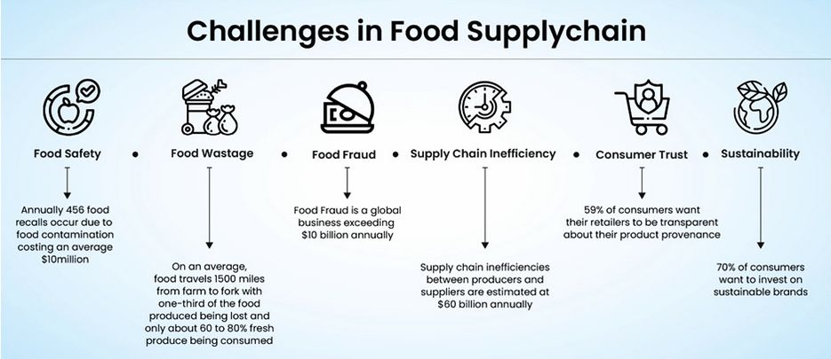 Understanding Food Supply Chain Challenges