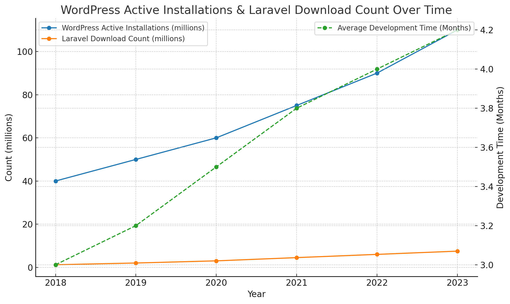 WordPress vs Laravel