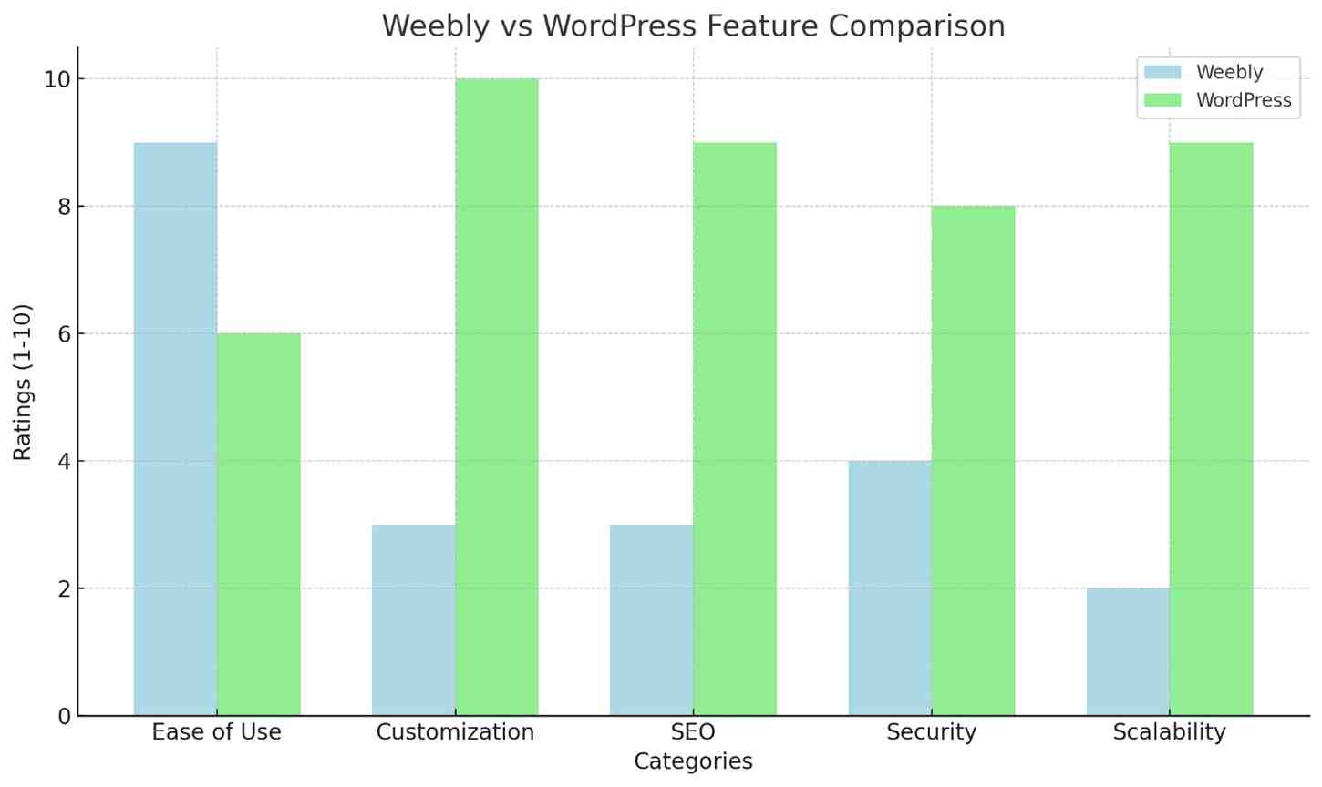 WordPress vs Weebly comparison