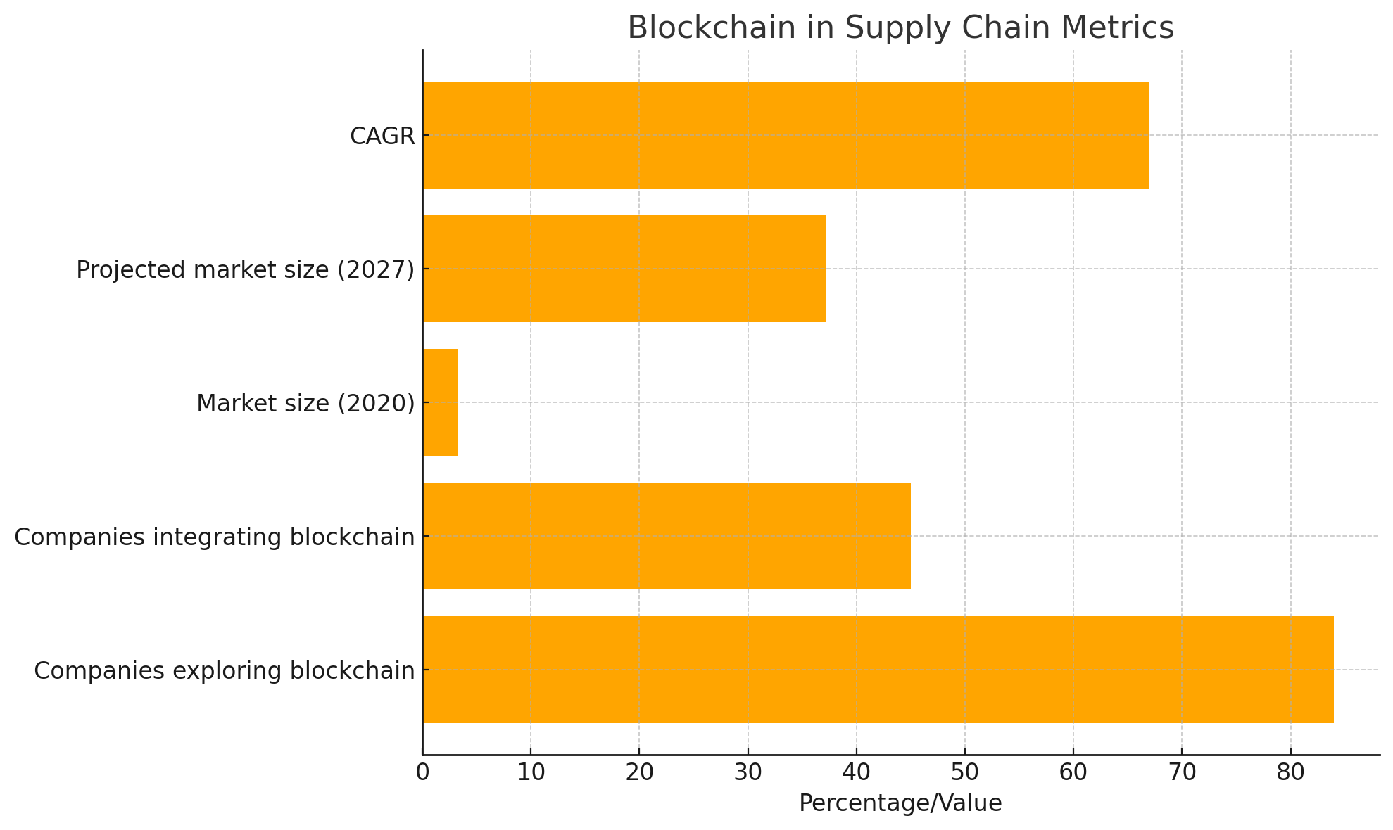 Blockchain in Logistics Graph matrix and blockchain technology