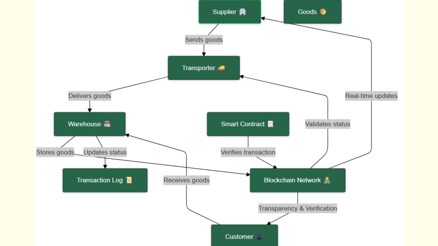 workflow chart how done Blockchain in Logistics and blockchain technology