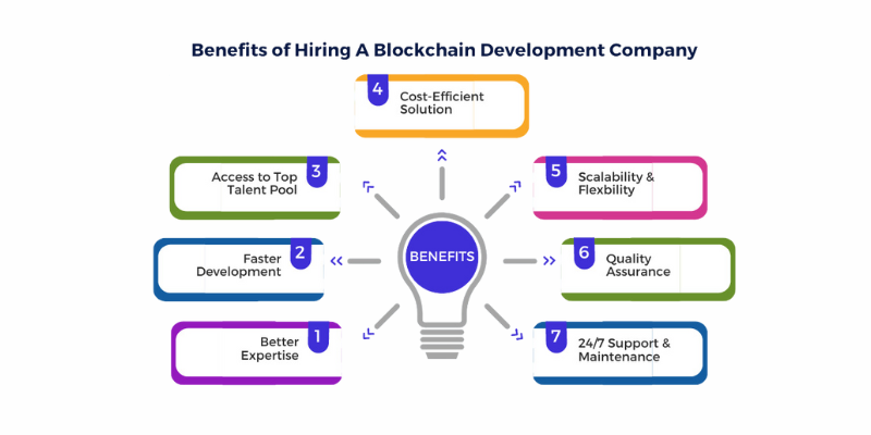 Choosing the Best Blockchain Developer for Your Business