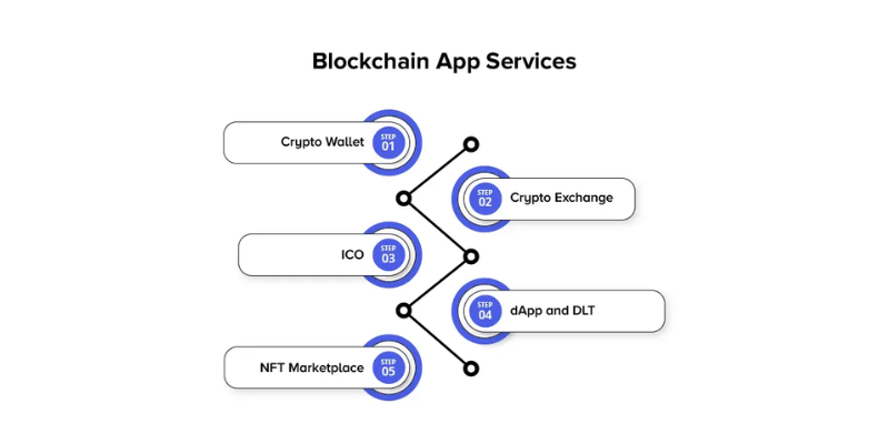"Blockchain Development Frameworks"