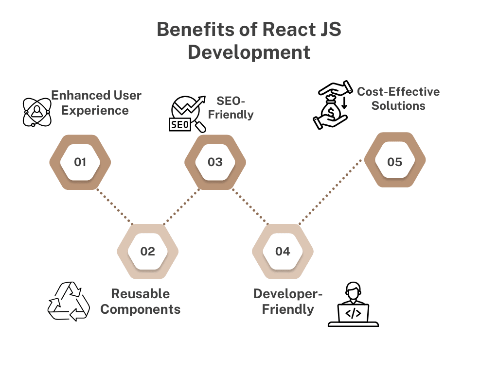 Benefits of React JS Development