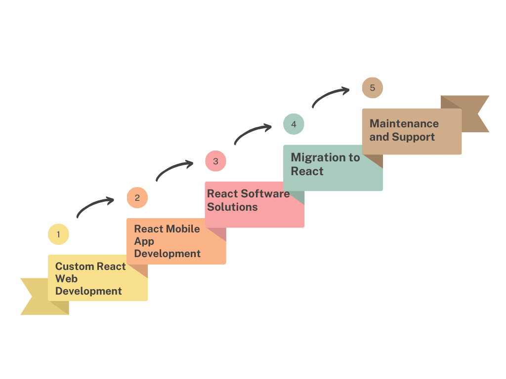 React JS Development Services What to Expect