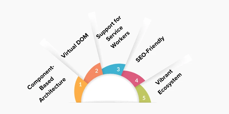 Benefits of Using React for PWAs