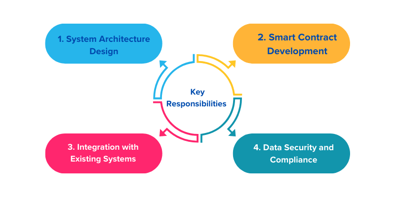 The Core Responsibilities of Blockchain Developers in Digital Government Platforms