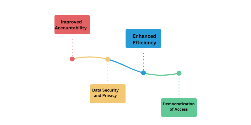 Benefits of Blockchain in Circular Economies