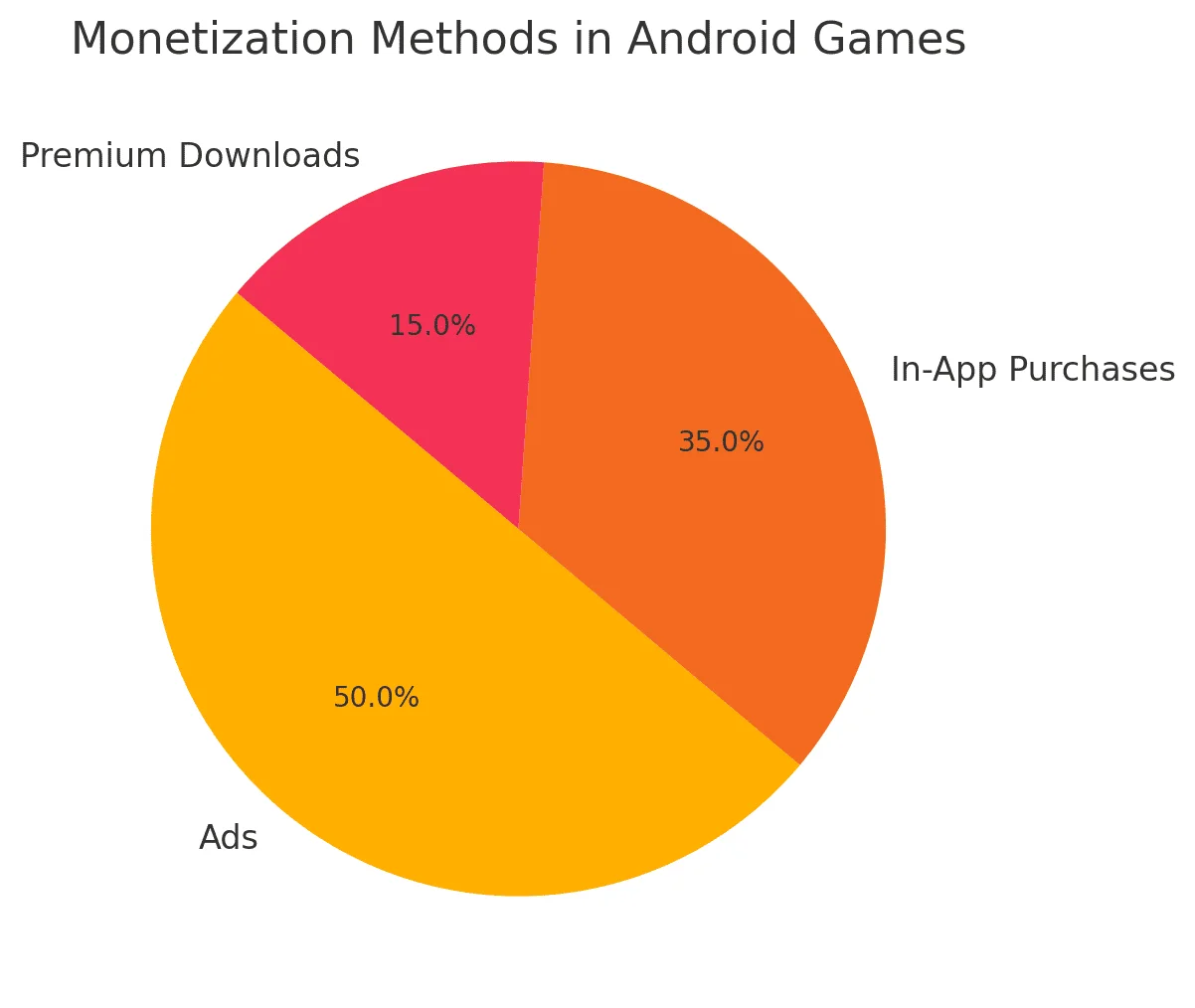 Monetization in Android Game Development