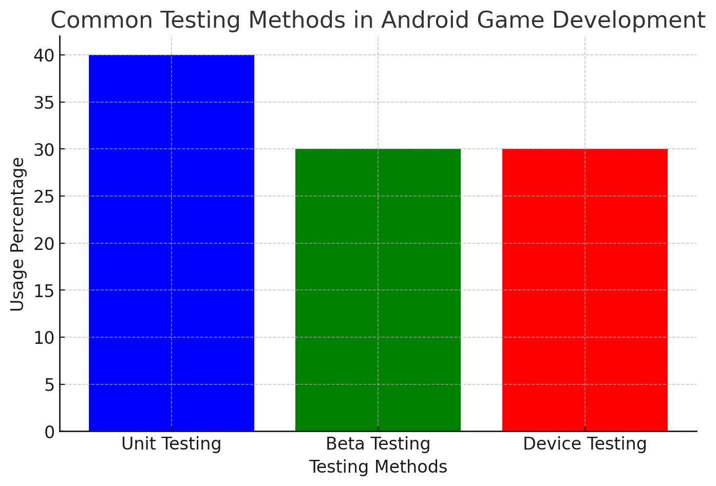 Common Testing Methods In Android Game Development