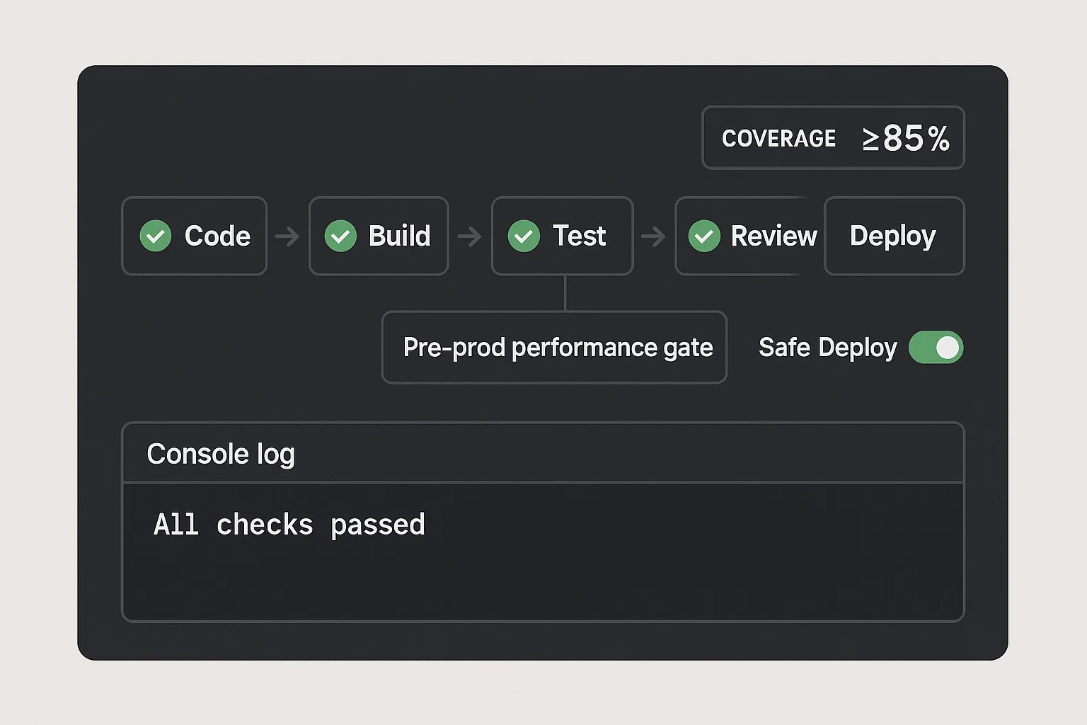 DevOps pipeline with build, test, review, and deployment with performance checks