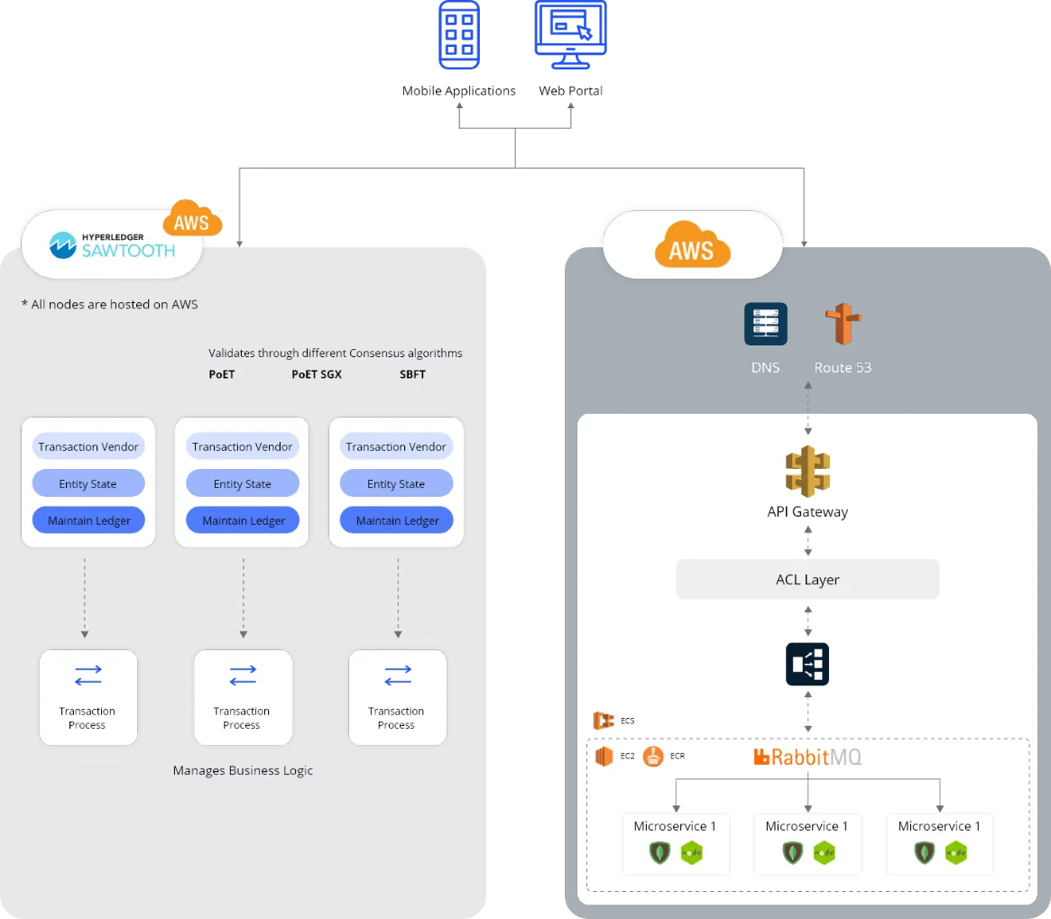 d app architecture