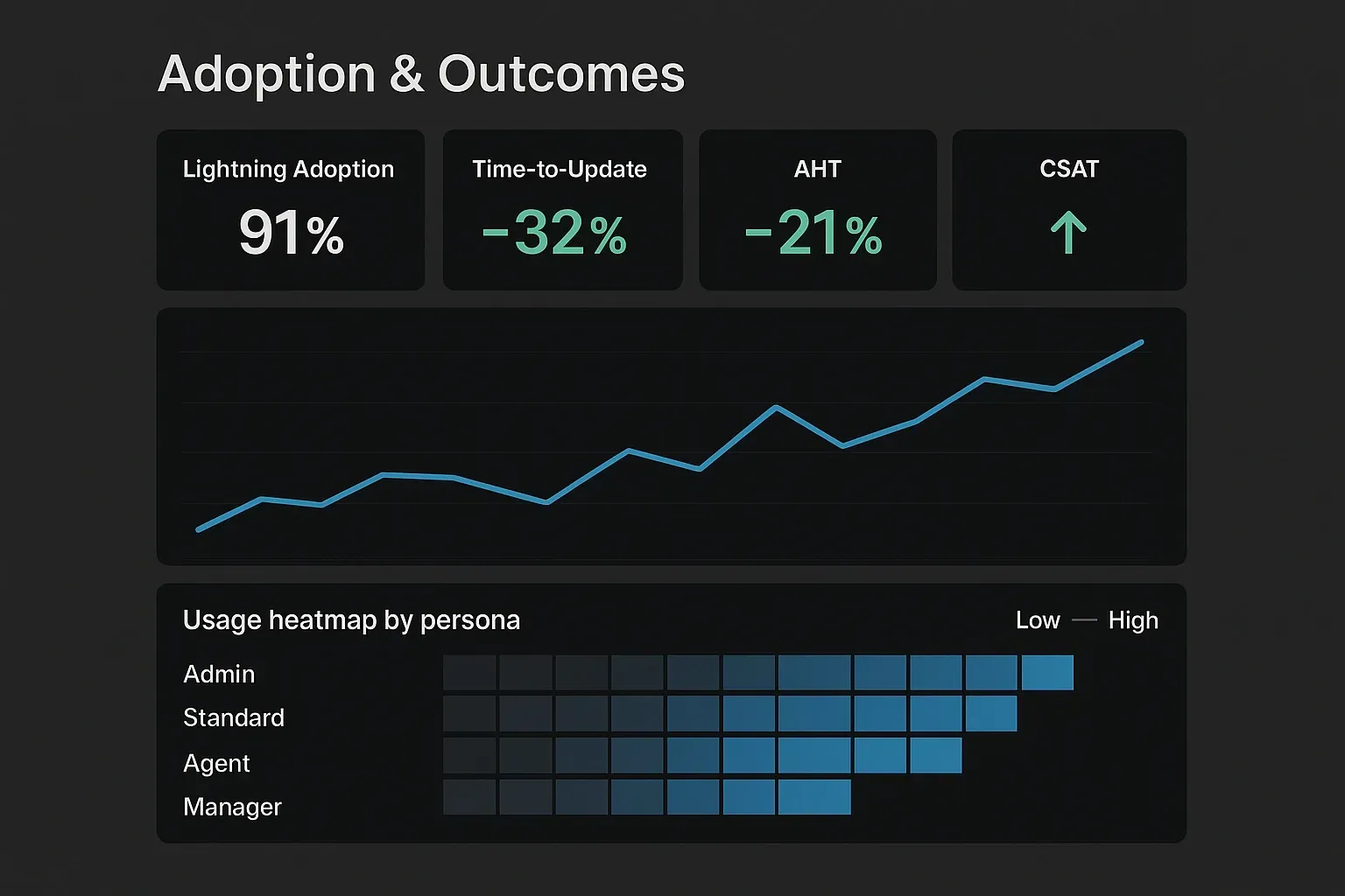 Analytics dashboard with adoption metrics, trends, and user usage heatmap