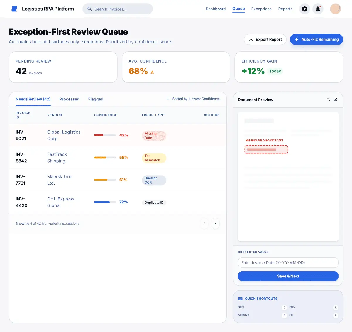 Logistics RPA review queue screen showing pending invoice exceptions, confidence scores, error types, and document preview for manual correction.