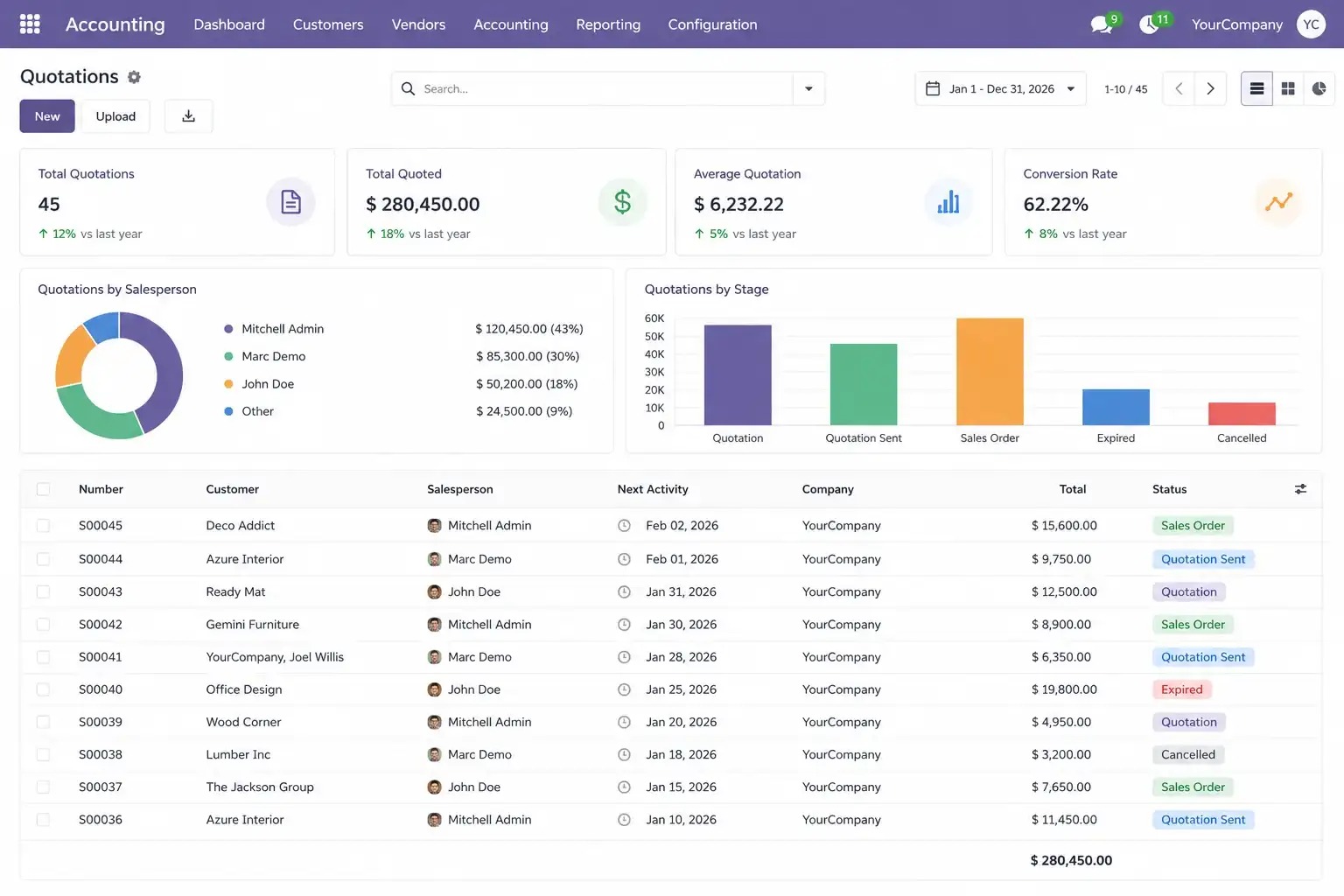 Accounting Custom Reports Odoo Case Study | Implementation