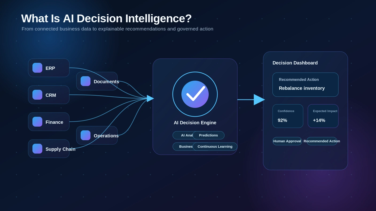 What is AI decision intelligence and how it works