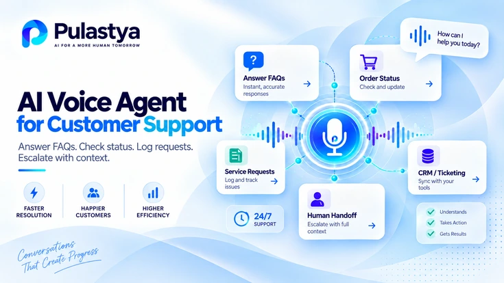Pulastya AI voice agent for customer support showing FAQ answering, order status, service requests, CRM integration, 24/7 support, and human handoff workflows.