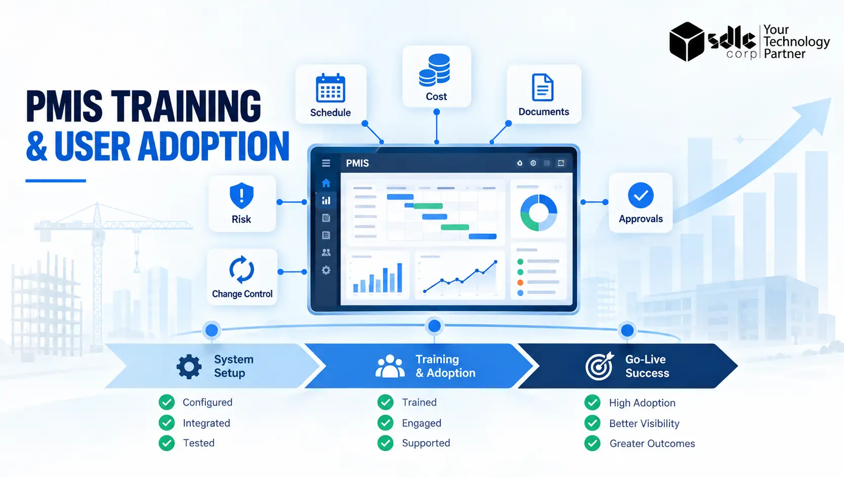 PMIS training and user adoption dashboard showing schedule, cost, documents, risk, change control, approvals, and go-live success stages.