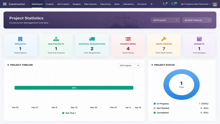 Construction project management dashboard showing project statistics, subprojects, material requisitions, work orders, budgets, timeline, and project status.