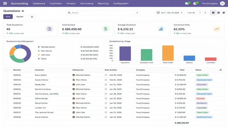 Accounting quotations dashboard showing total quotes, quoted value, conversion rate, salesperson performance, quotation stages, and customer sales status.