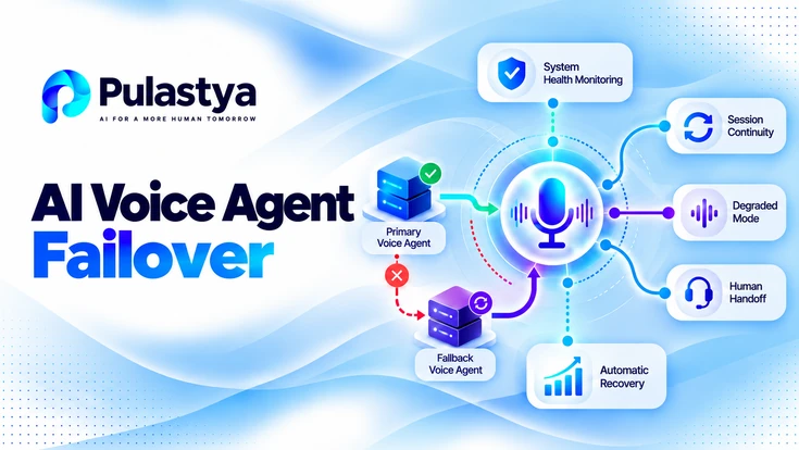 AI voice agent failover illustration showing system health monitoring, session continuity, degraded mode, human handoff, fallback routing, and automatic recovery.