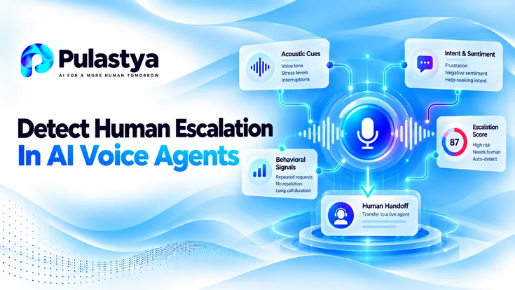 AI voice escalation detection interface showing acoustic cues, intent, sentiment, behavioral signals, escalation scoring, and human handoff.