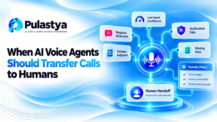 Pulastya AI voice agent human handoff illustration showing call transfer triggers, including low intent confidence, failed verification, negative sentiment, complex requests, and missing data, with intelligent routing to human agents.