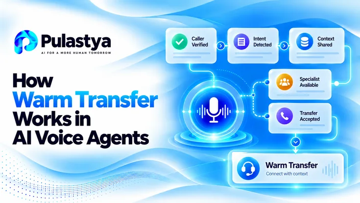 Pulastya AI voice agent warm transfer process showing caller verification, intent detection, context sharing, specialist availability, and seamless human handoff.